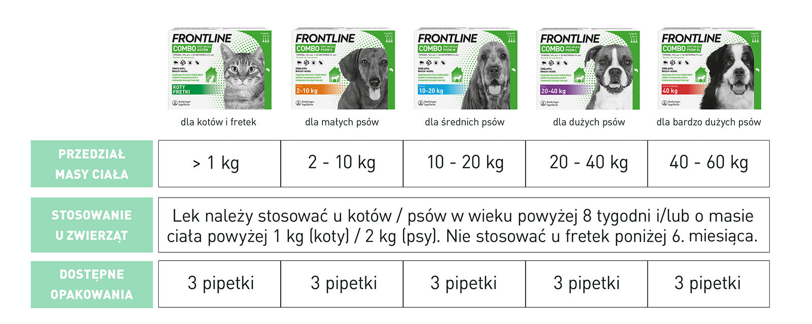 FRONTLINE Combo Spot-On Dla Psów 3x0,67ml