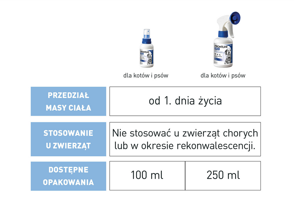 FRONTLINE Spray Dla Psów 250ml