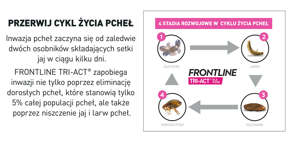 FRONTLINE Tri-Act Dla Psów