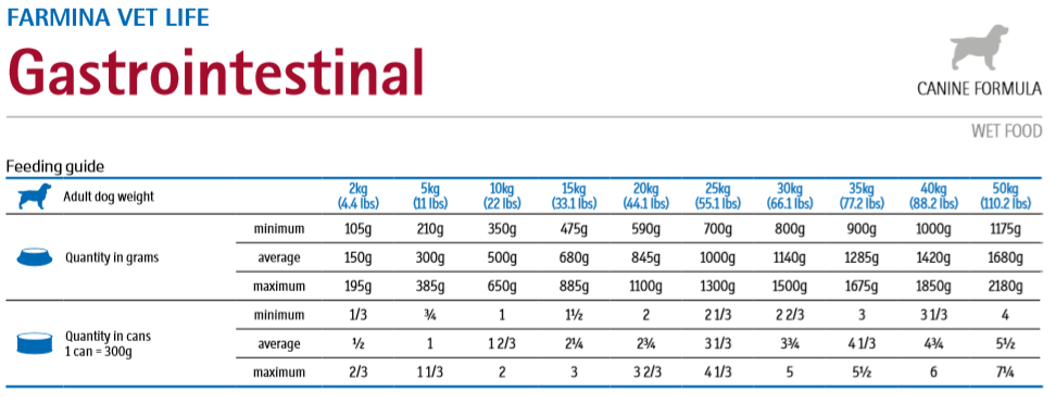 Farmina Vet Life Canine Gastrointestinal 300g