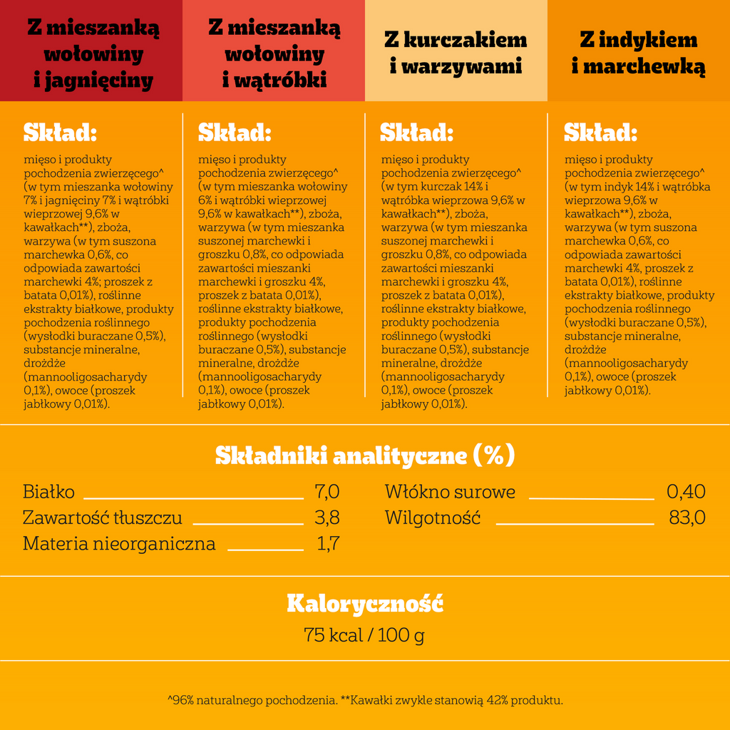 Pedigree Mokra Karma Dla Dorosłych Psów Saszetka Mix Smaków (Z Kurczakiem I Warzywami, Z Wołowiną I Warzywami, Z Indykiem I Marchewką, Z Wołowiną I Jagnięciną) 40x100g