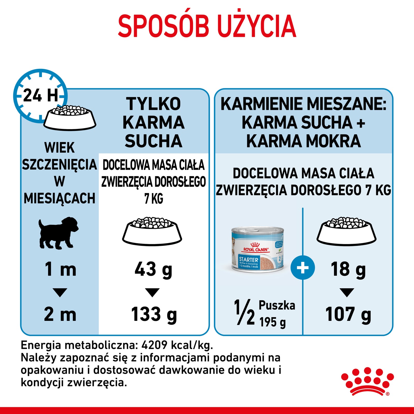 Royal Canin Mini Starter Mother & Babydog Pełnoporcjowa karma dla suk w ciąży oraz szczeniąt do 2 miesiąca życia 8kg